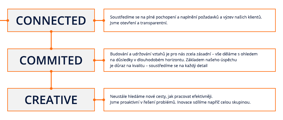 Hodnoty 3C diagram